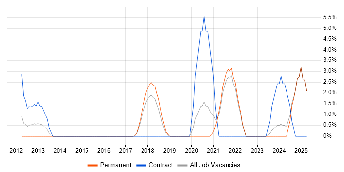 Job vacancy trend for Integration Patterns in Sussex