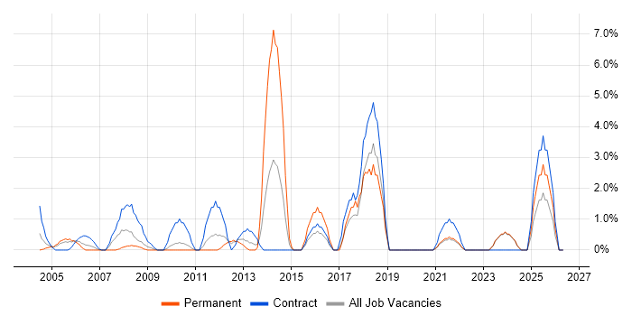 Integration Testing job vacancy trend in Sussex