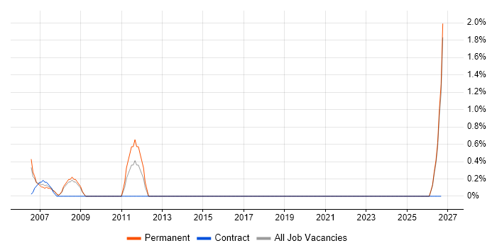 Internal Audit job vacancy trend in Sussex