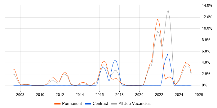 Job vacancy trend for ISO/IEC 27001 in Sussex