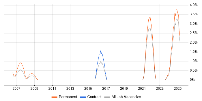 Job vacancy trend for ISO/IEC 27002 (supersedes ISO/IEC 17799) in Sussex