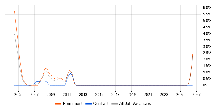 ISO 9001 job vacancy trend in Sussex