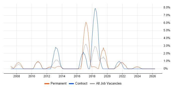 ISTQB job vacancy trend in Sussex