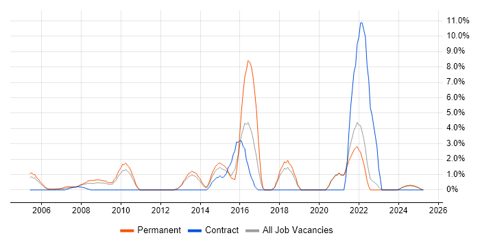 Job vacancy trend for IT Analyst in Sussex