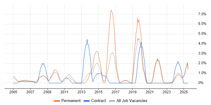 Job vacancy trend for IT Engineer in Sussex Job vacancy trend for IT Engineer in Sussex