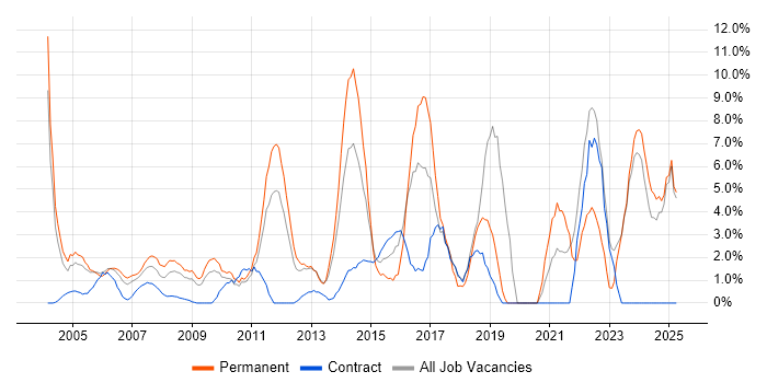Job vacancy trend for IT Manager in Sussex