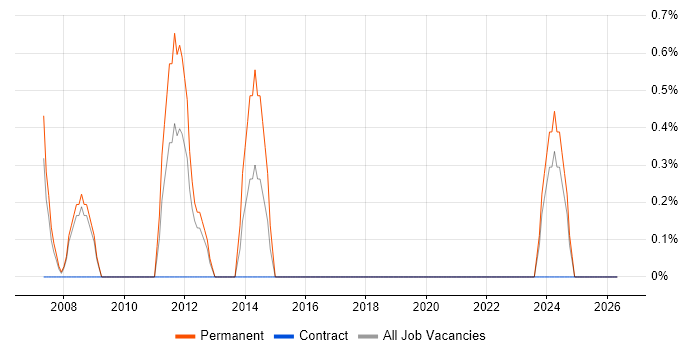 IT Security Manager job vacancy trend in Sussex