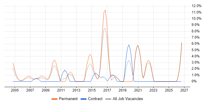 IT Strategy job vacancy trend in Sussex