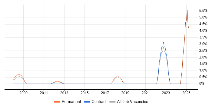 Job vacancy trend for IT Support Manager in Sussex Job vacancy trend for IT Support Manager in Sussex