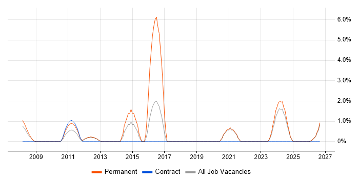 IT Support Technician job vacancy trend in Sussex