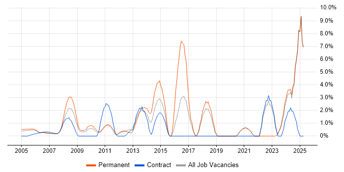 Job vacancy trend for IT Support in Sussex