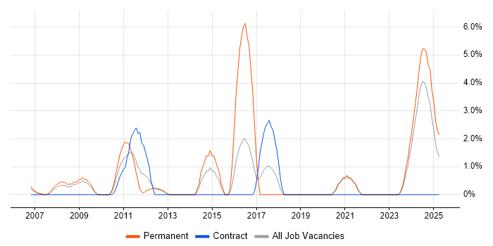 Job vacancy trend for IT Technician in Sussex