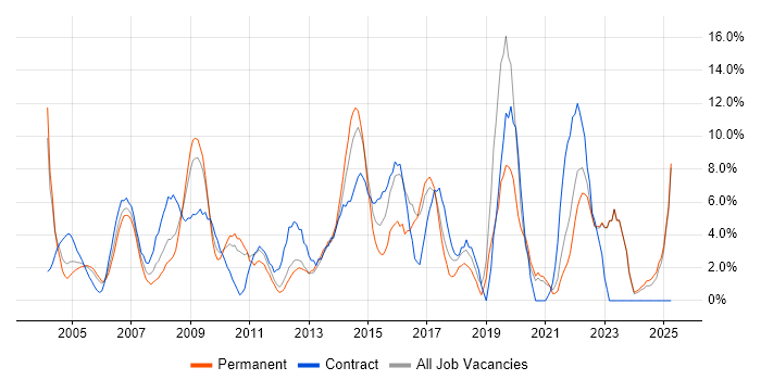 Job vacancy trend for ITIL in Sussex