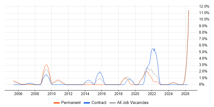 ITSM job vacancy trend in Sussex