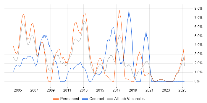 Job vacancy trend for Java Developer in Sussex