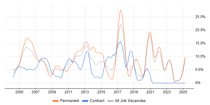 Job vacancy trend for Java in Sussex