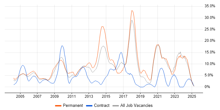 Job vacancy trend for JavaScript in Sussex Job vacancy trend for JavaScript in Sussex