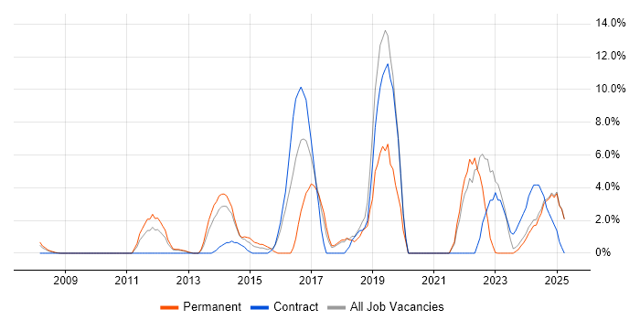 Job vacancy trend for JIRA in Sussex