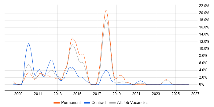 jQuery job vacancy trend in Sussex