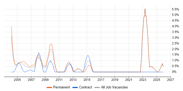 Junior Developer job vacancy trend in Sussex
