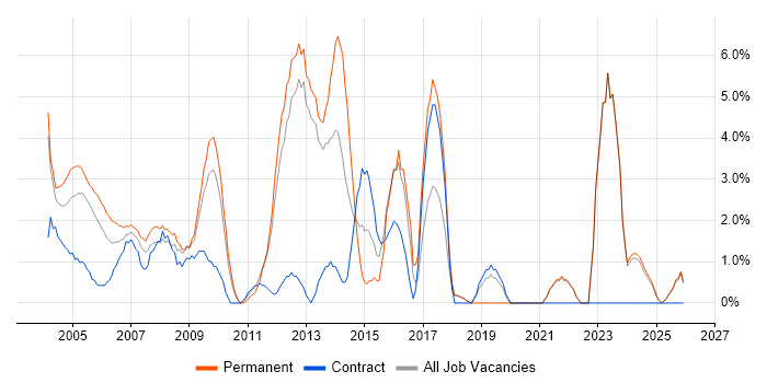 Junior job vacancy trend in Sussex