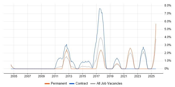 Kanban job vacancy trend in Sussex