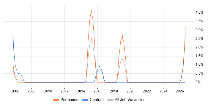 Knowledge Management job vacancy trend in Sussex