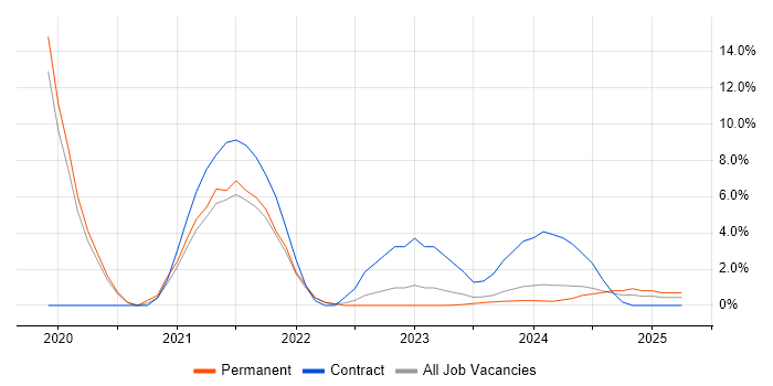 Job vacancy trend for Kubernetes in Sussex