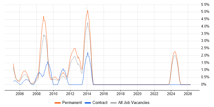 LAMP job vacancy trend in Sussex