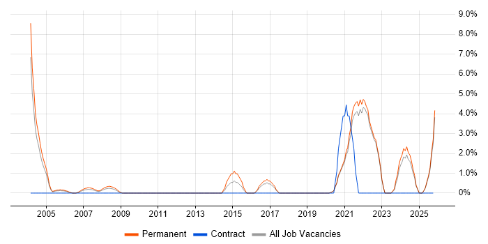 Law job vacancy trend in Sussex