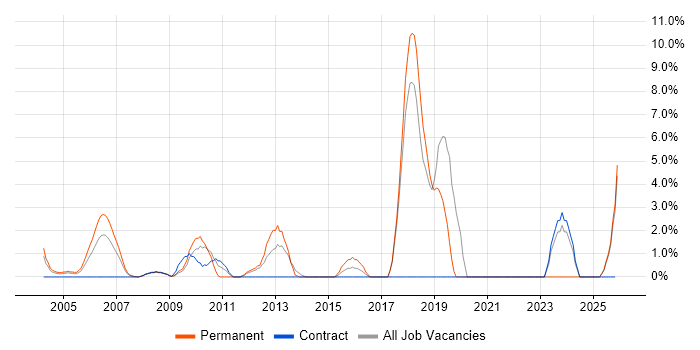 Lead Developer job vacancy trend in Sussex