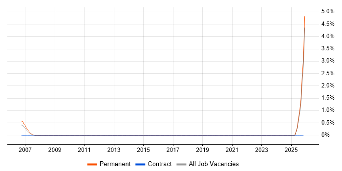 Lead Java Developer job vacancy trend in Sussex