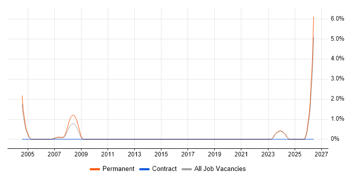 Lead Software Engineer job vacancy trend in Sussex