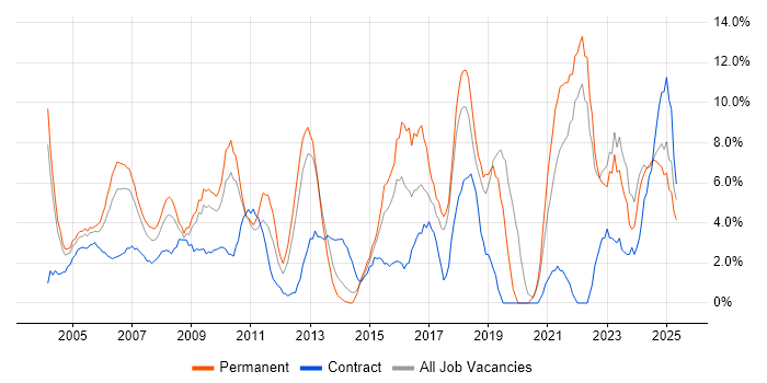 Job vacancy trend for Lead in Sussex
