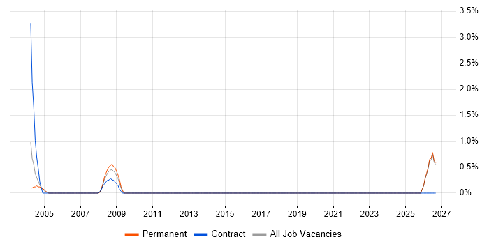 Lean Manufacturing job vacancy trend in Sussex