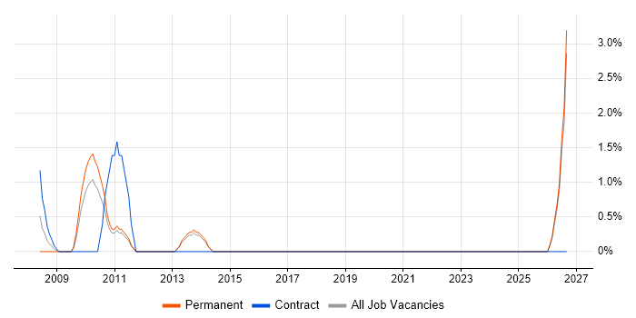Lean Six Sigma job vacancy trend in Sussex