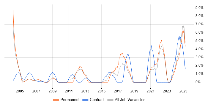 Job vacancy trend for Legal in Sussex Job vacancy trend for Legal in Sussex