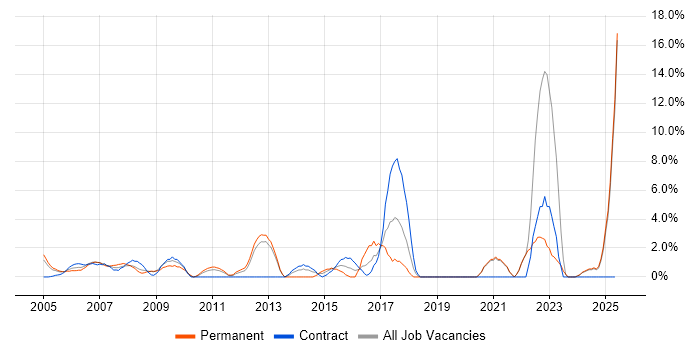 Job vacancy trend for Line Management in Sussex