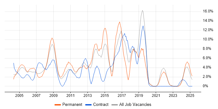 Job vacancy trend for Linux in Sussex Job vacancy trend for Linux in Sussex