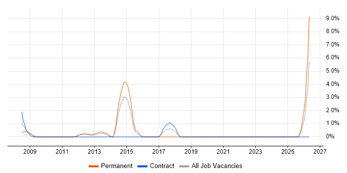 Load Balancing job vacancy trend in Sussex