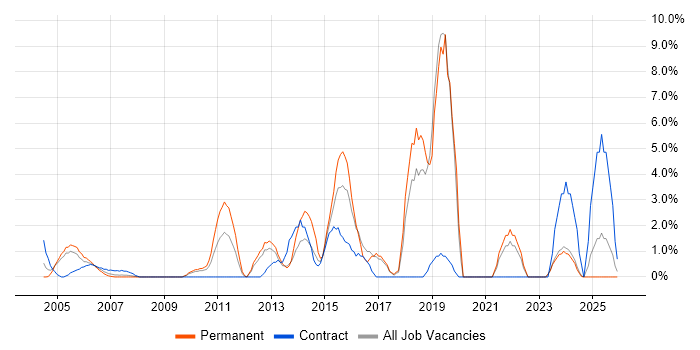 Logistics job vacancy trend in Sussex