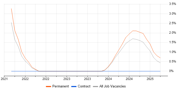 Job vacancy trend for Mac OS in Sussex
