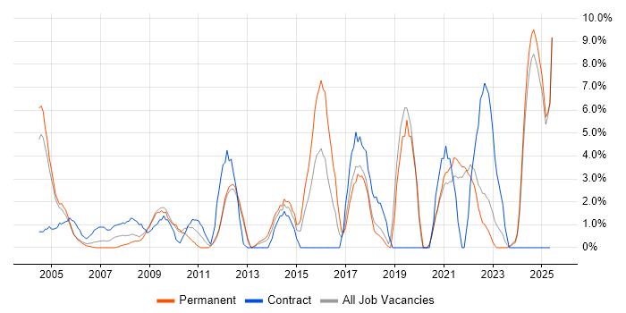 Job vacancy trend for Management Information System in Sussex