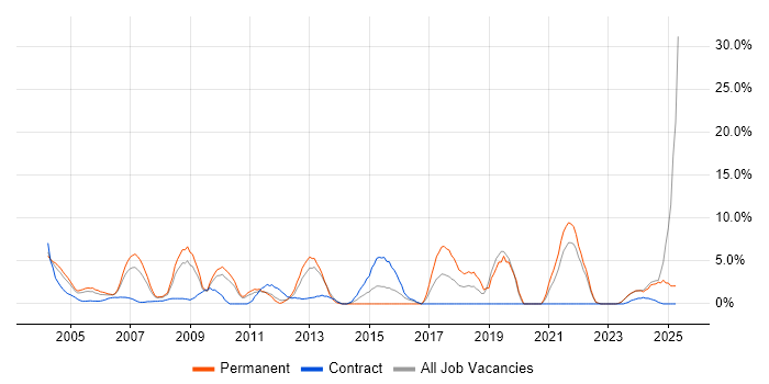 Job vacancy trend for Manufacturing in Sussex Job vacancy trend for Manufacturing in Sussex