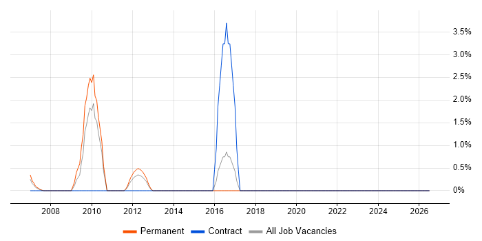 Market Research job vacancy trend in Sussex
