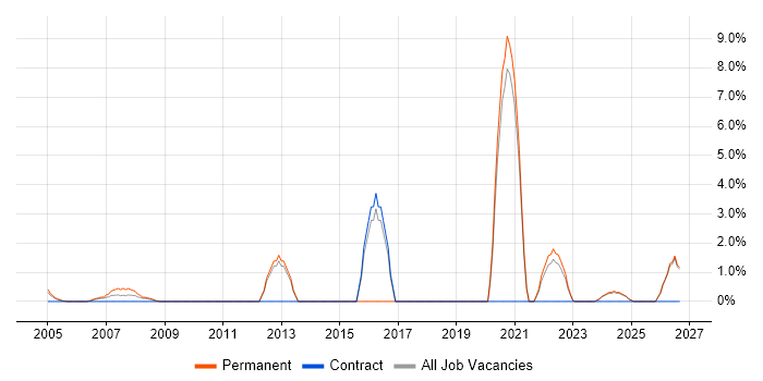 Marketing Strategy job vacancy trend in Sussex