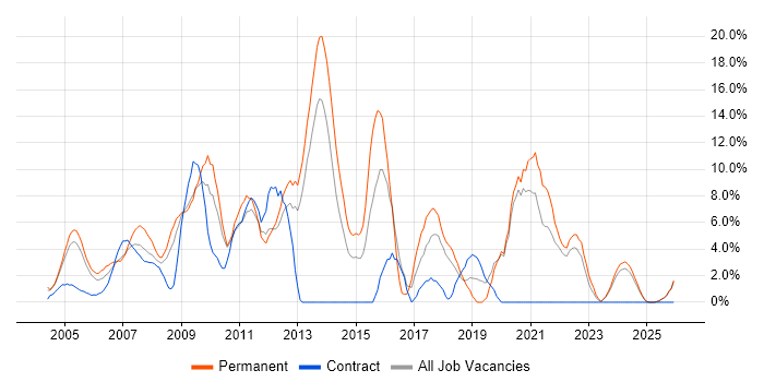 Marketing job vacancy trend in Sussex