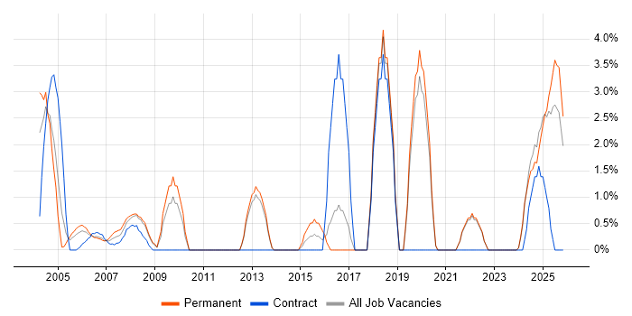 Master's Degree job vacancy trend in Sussex