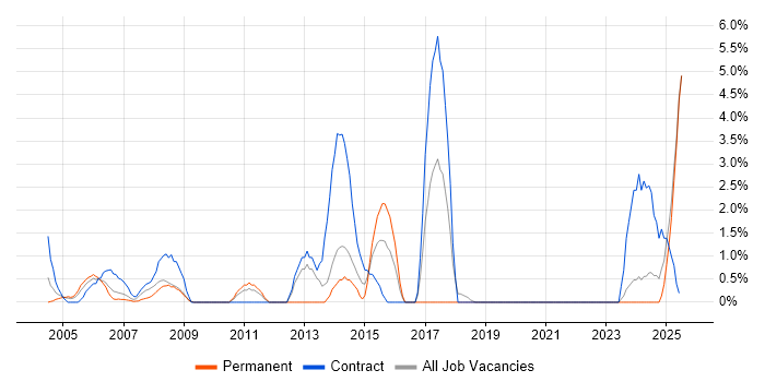 Job vacancy trend for Matrix Organization in Sussex