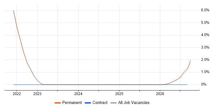Maximo job vacancy trend in Sussex